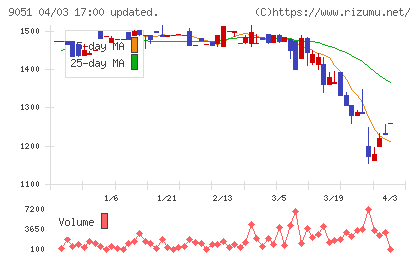 センコン物流チャート