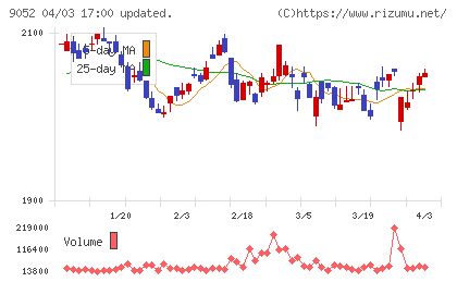 山陽電気鉄道チャート