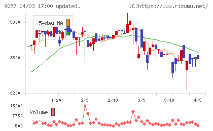 遠州トラックチャート