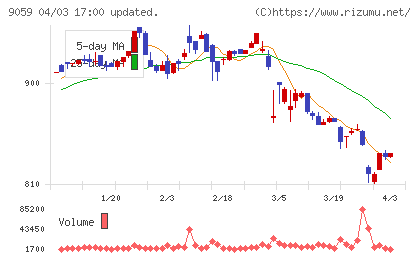 カンダホールディングスチャート