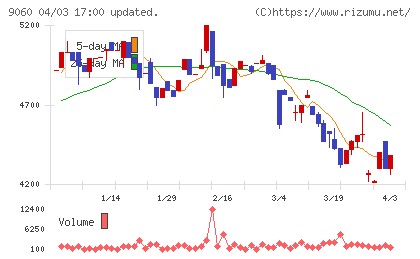 日本ロジテムチャート