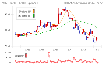 岡山県貨物運送チャート