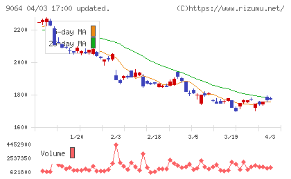 ヤマトホールディングスチャート