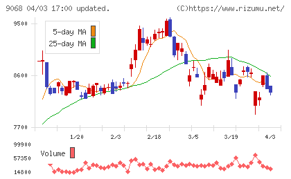 丸全昭和運輸チャート