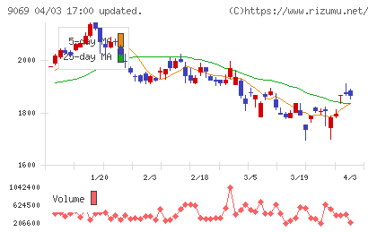 センコーグループホールディングスチャート