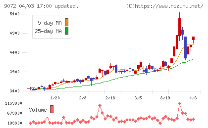 ニッコンホールディングスチャート