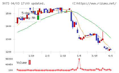京極運輸商事チャート