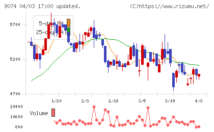 日本石油輸送チャート