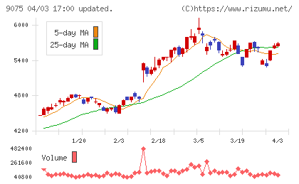 福山通運チャート