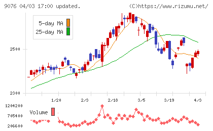 セイノーホールディングスチャート