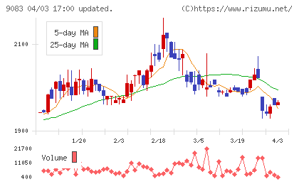 神姫バスチャート