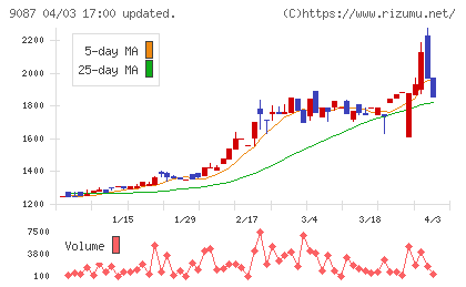 タカセチャート