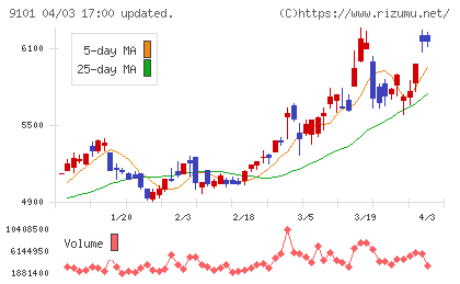 日本郵船チャート