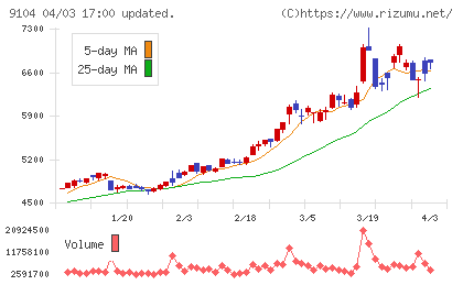 商船三井チャート