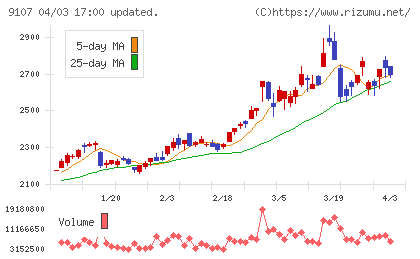 川崎汽船チャート