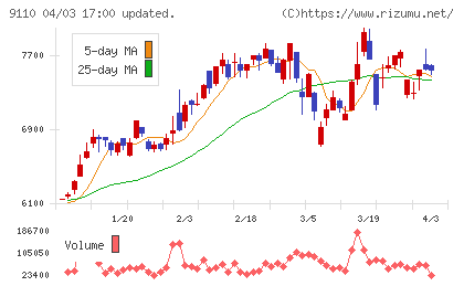 ＮＳユナイテッド海運チャート