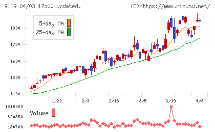 飯野海運チャート