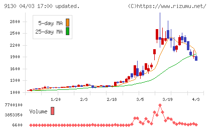 共栄タンカーチャート