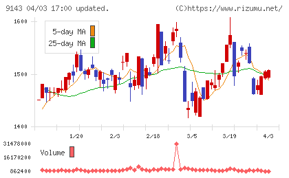ＳＧホールディングスチャート