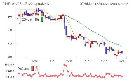ビーイングホールディングスチャート