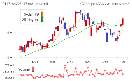 ＮＩＰＰＯＮ　ＥＸＰＲＥＳＳホールディングスチャート
