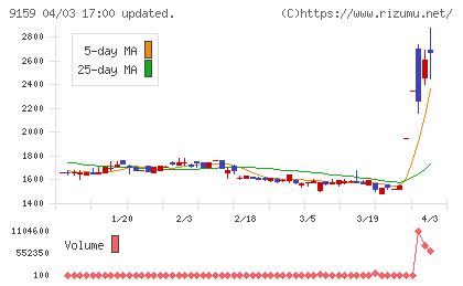Ｗ　ＴＯＫＹＯチャート