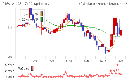 ノバレーゼチャート