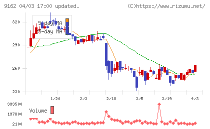 ブリーチチャート