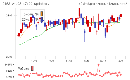 ナレルグループチャート