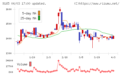 クオルテックチャート