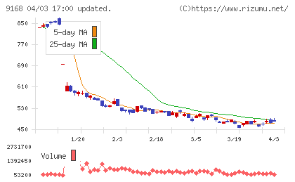 ライズ・コンサルティング・グループチャート