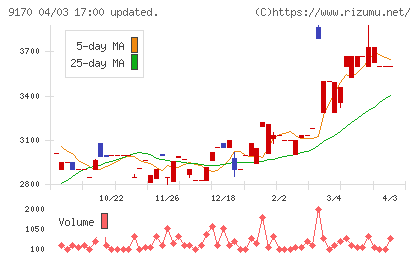 成友興業チャート