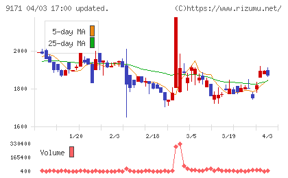 栗林商船チャート