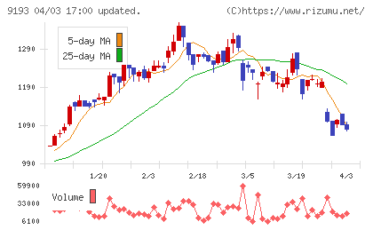 東京汽船チャート