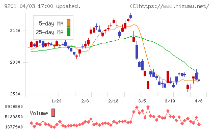 日本航空チャート