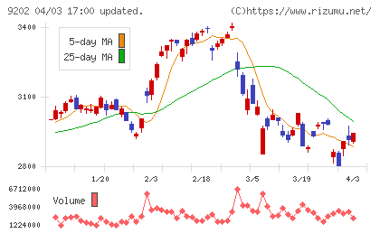 ＡＮＡホールディングスチャート