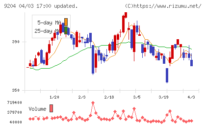 スカイマークチャート