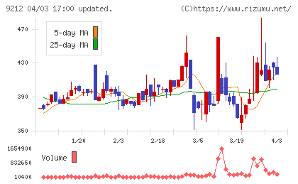 Ｇｒｅｅｎ　Ｅａｒｔｈ　Ｉｎｓｔｉｔｕｔｅチャート