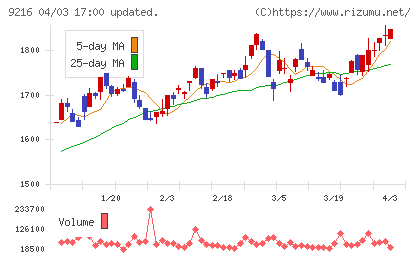 ビーウィズチャート