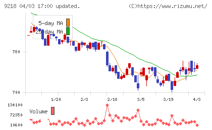 メンタルヘルステクノロジーズチャート