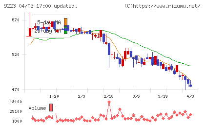 ＡＳＮＯＶＡチャート