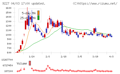 マイクロ波化学チャート