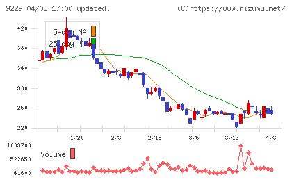 サンウェルズチャート