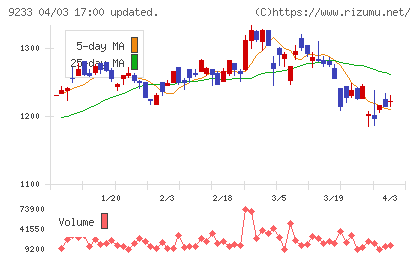 アジア航測チャート