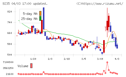 売れるネット広告社グループチャート