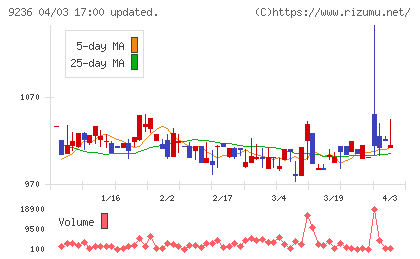 ジャパンＭ＆Ａソリューションチャート