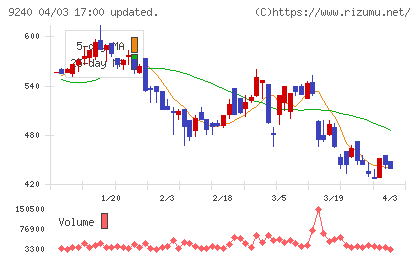 デリバリーコンサルティングチャート