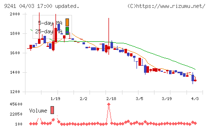 フューチャーリンクネットワークチャート