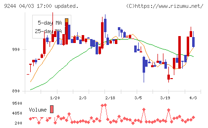 デジタリフトチャート