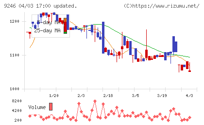 プロジェクトホールディングスチャート